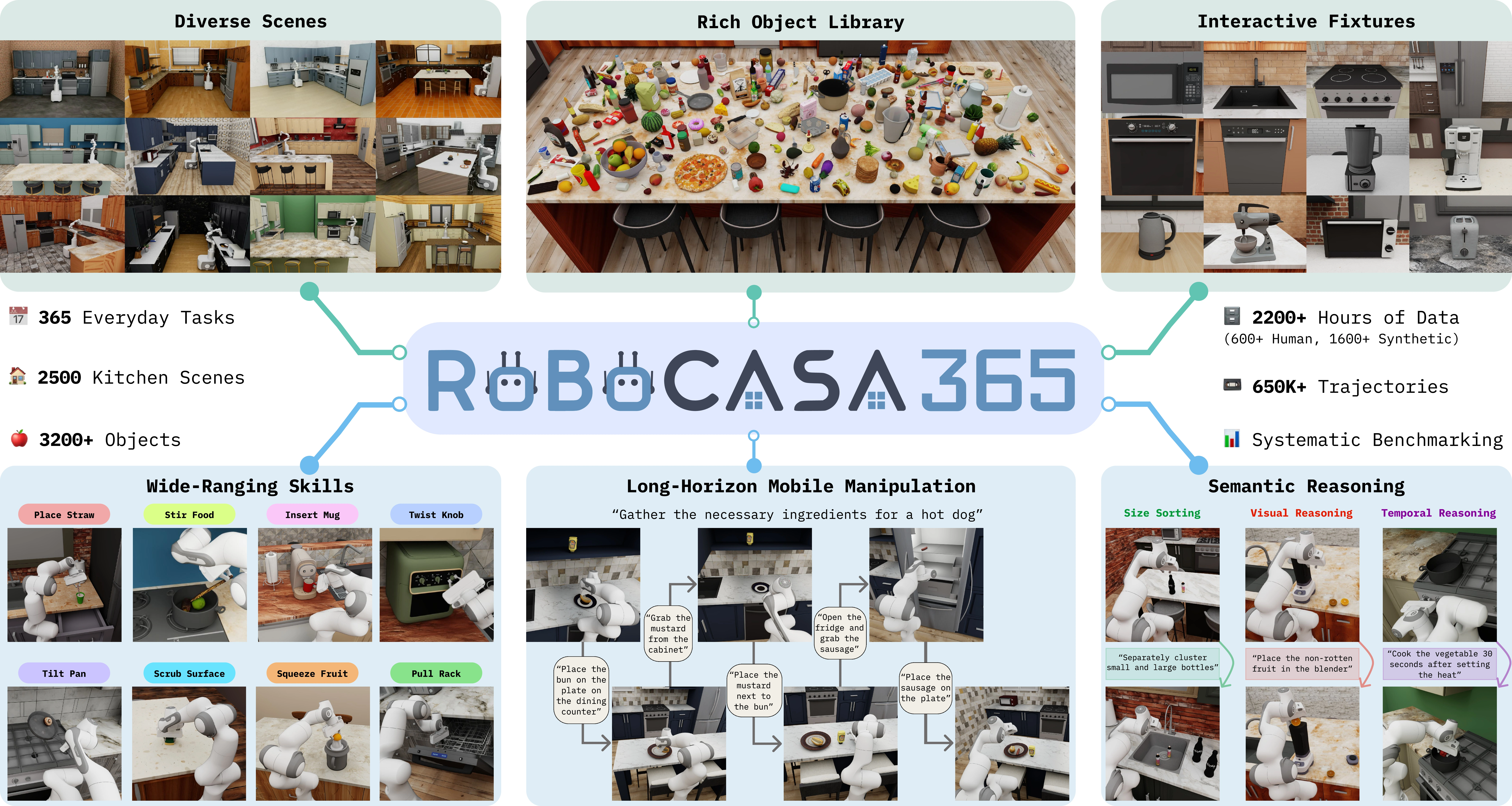 RoboCasa 365 overview